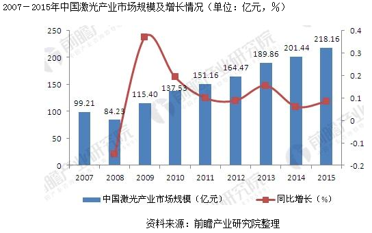 民升資訊：就中國激光產業發展現狀分析