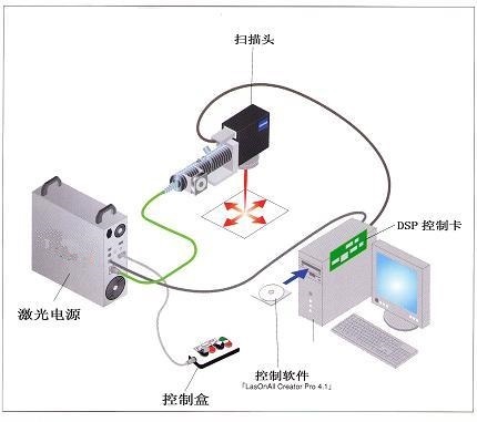 2018各種激光打標機設備原理表