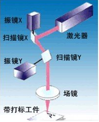 民升資訊：淺析激光打標頭工作原理